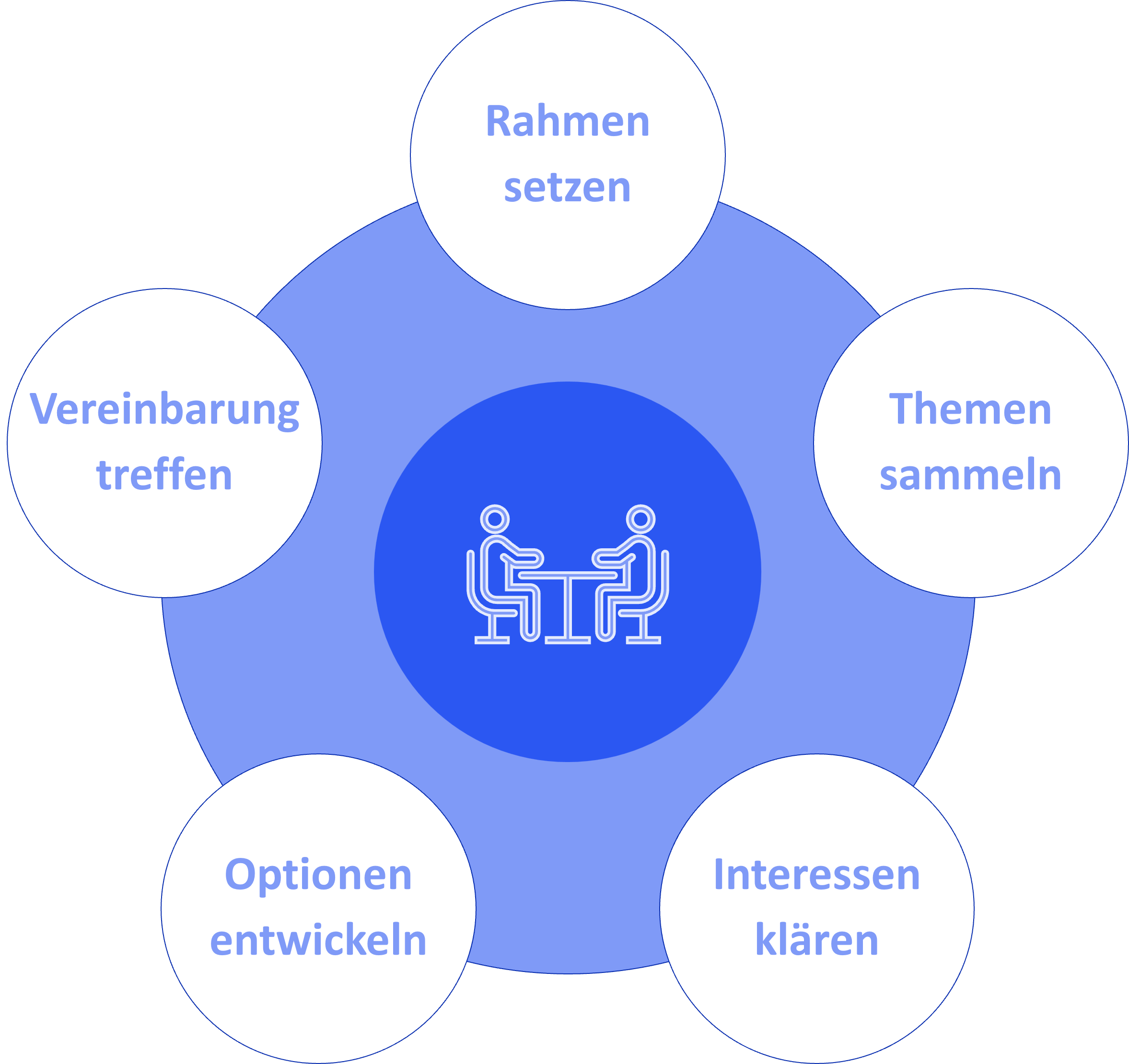 De fünf Phasen der Konfliktmediation für Konflikte am Arbeitsplatz